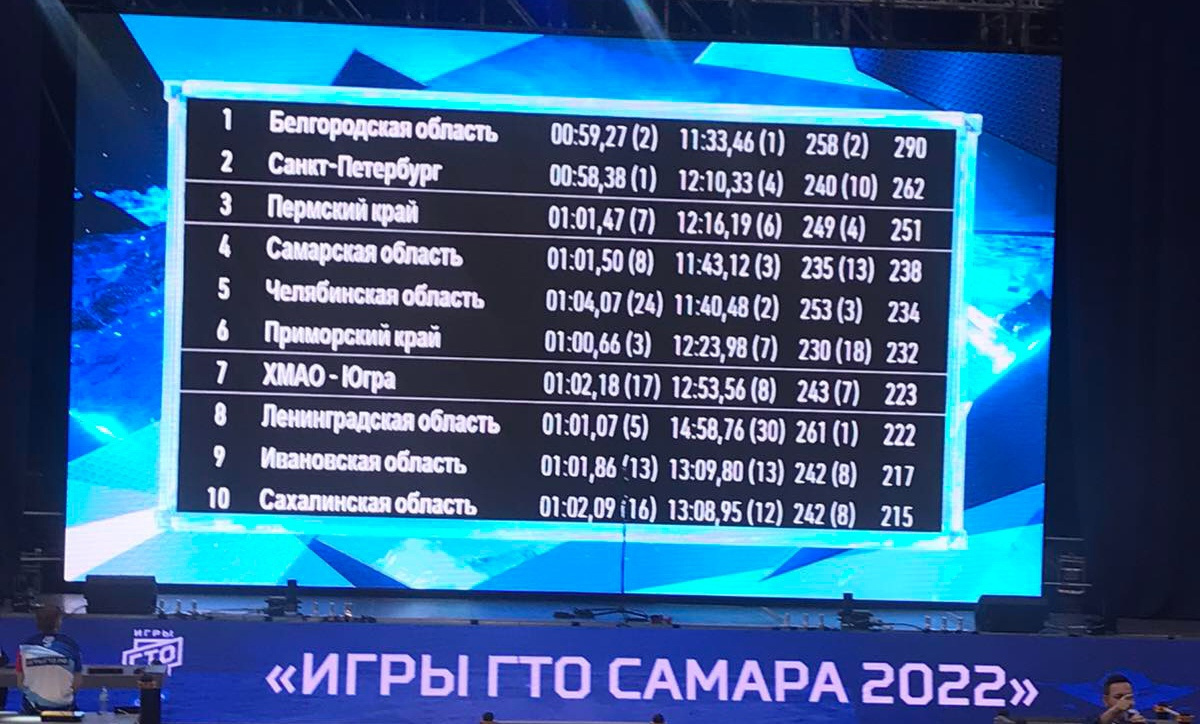 По итогам отборочных команда Прикамья заняла 3-е место