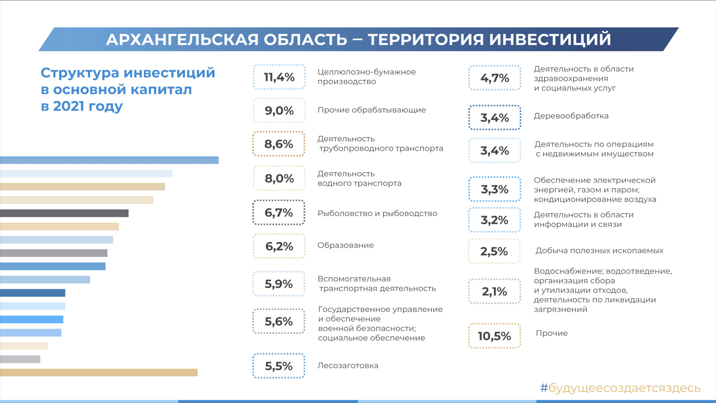 Социально экономическое развитие 2022