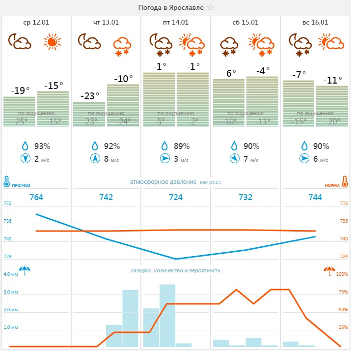 Давление в ярославле сейчас. Атмосферное давление Магадан.