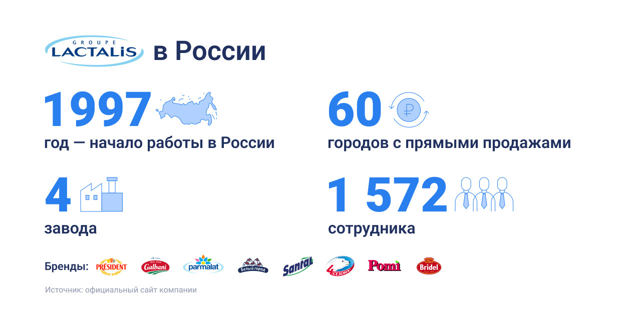 Сегодня в компании Lactalis работает более 1500 сотрудников Сегодня в компании Lactalis работает более 1500 сотрудников
