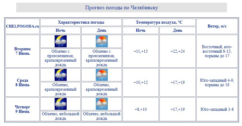 Челпогода