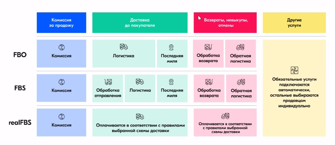 Схемы работы которые бывают при работе с маркетплейсами