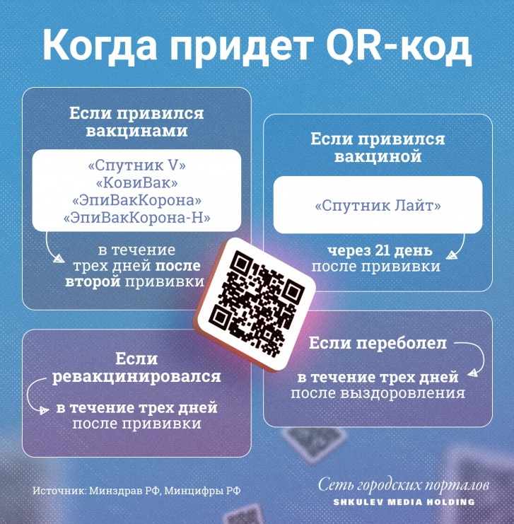 Сроки получения QR-кода зависят от того, какой вакциной вы прививались Сроки получения QR-кода зависят от того, какой вакциной вы прививались