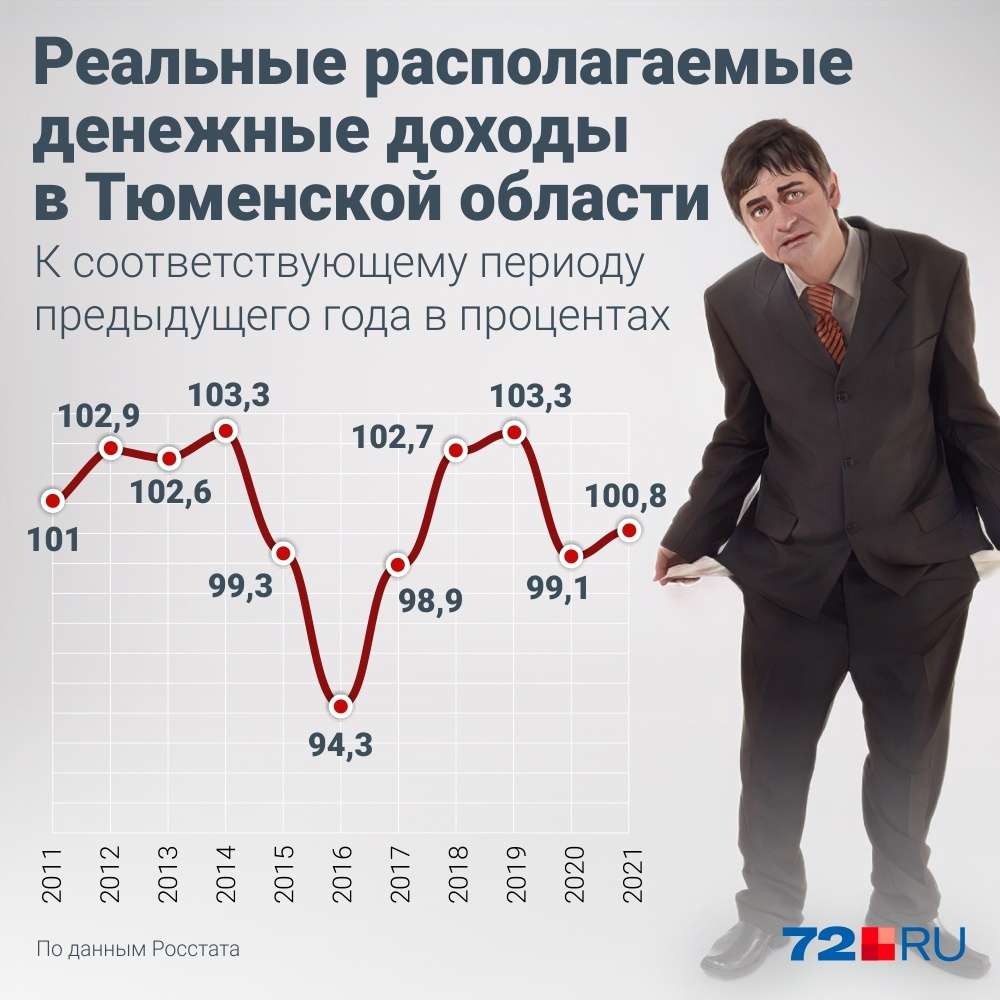 Данные приведены без учета автономных округов. Можно констатировать, что доходы у тюменцев меньше, чем в 2011 году Данные приведены без учета автономных округов. Можно констатировать, что доходы у тюменцев меньше, чем в 2011 году