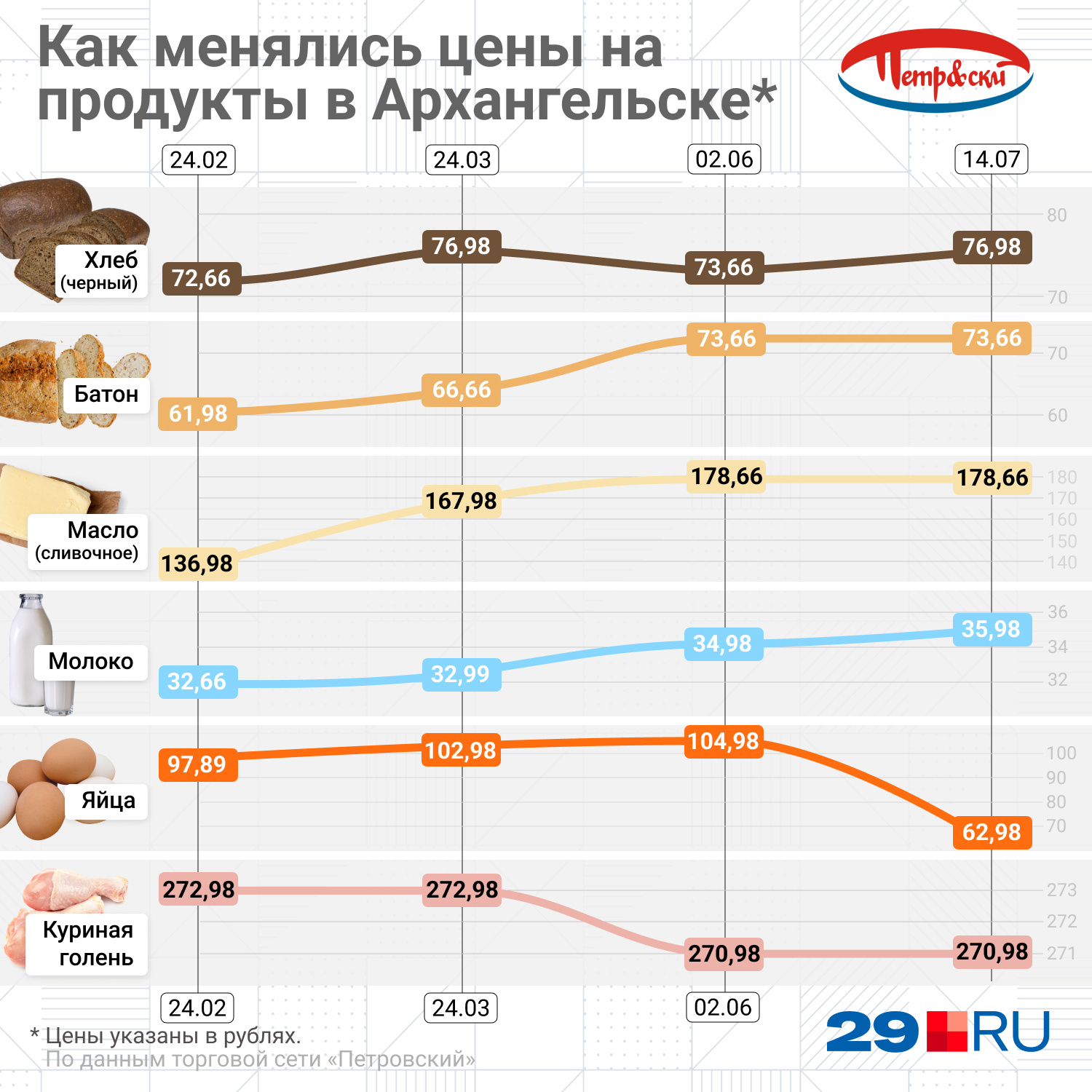 В «Петровском» резко дешевле стали куриные яйца, зато молоко дорожает