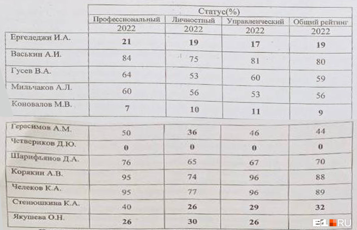 Антирейтинг возглавляет Дмитрий Четвериков, на втором месте — Максим Коновалов, замыкает тройку Иван Ергеледжи