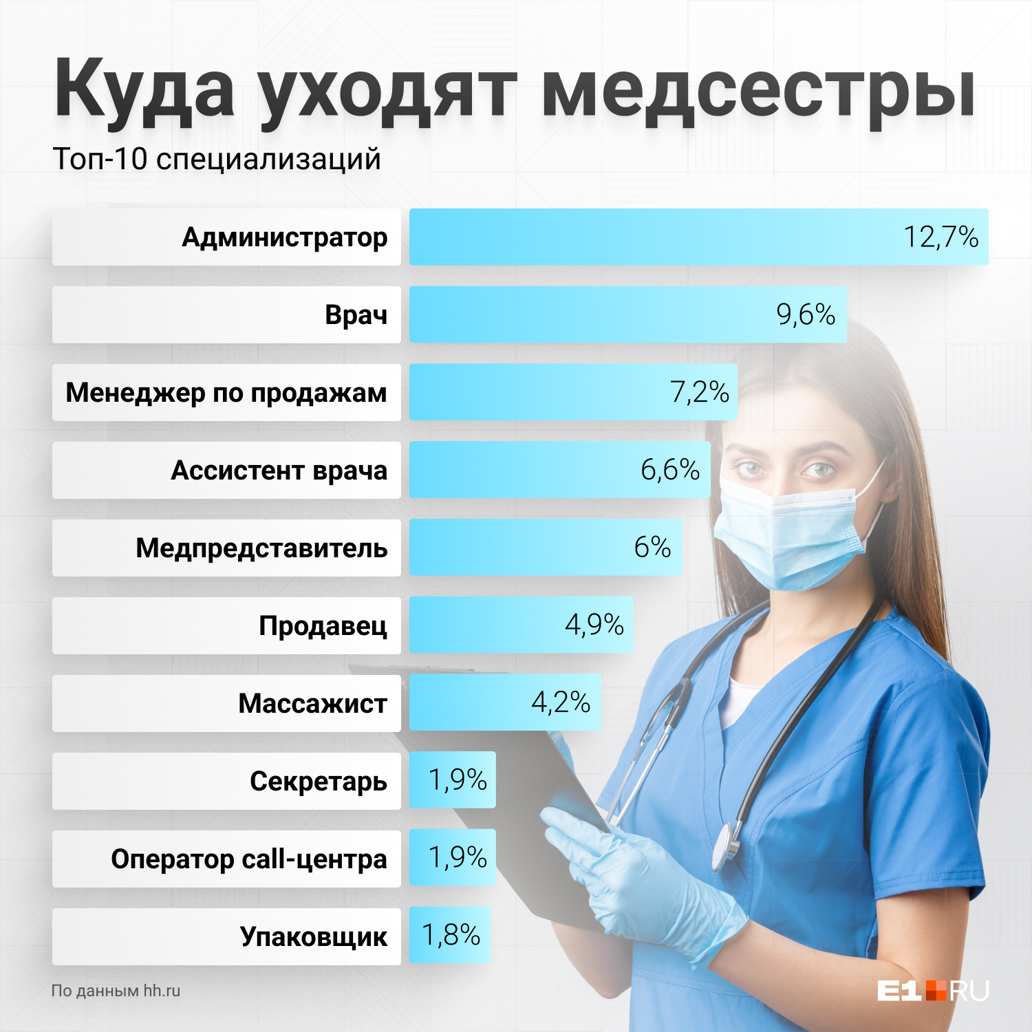 Еще 54% медсестер ищут работу в той же должности