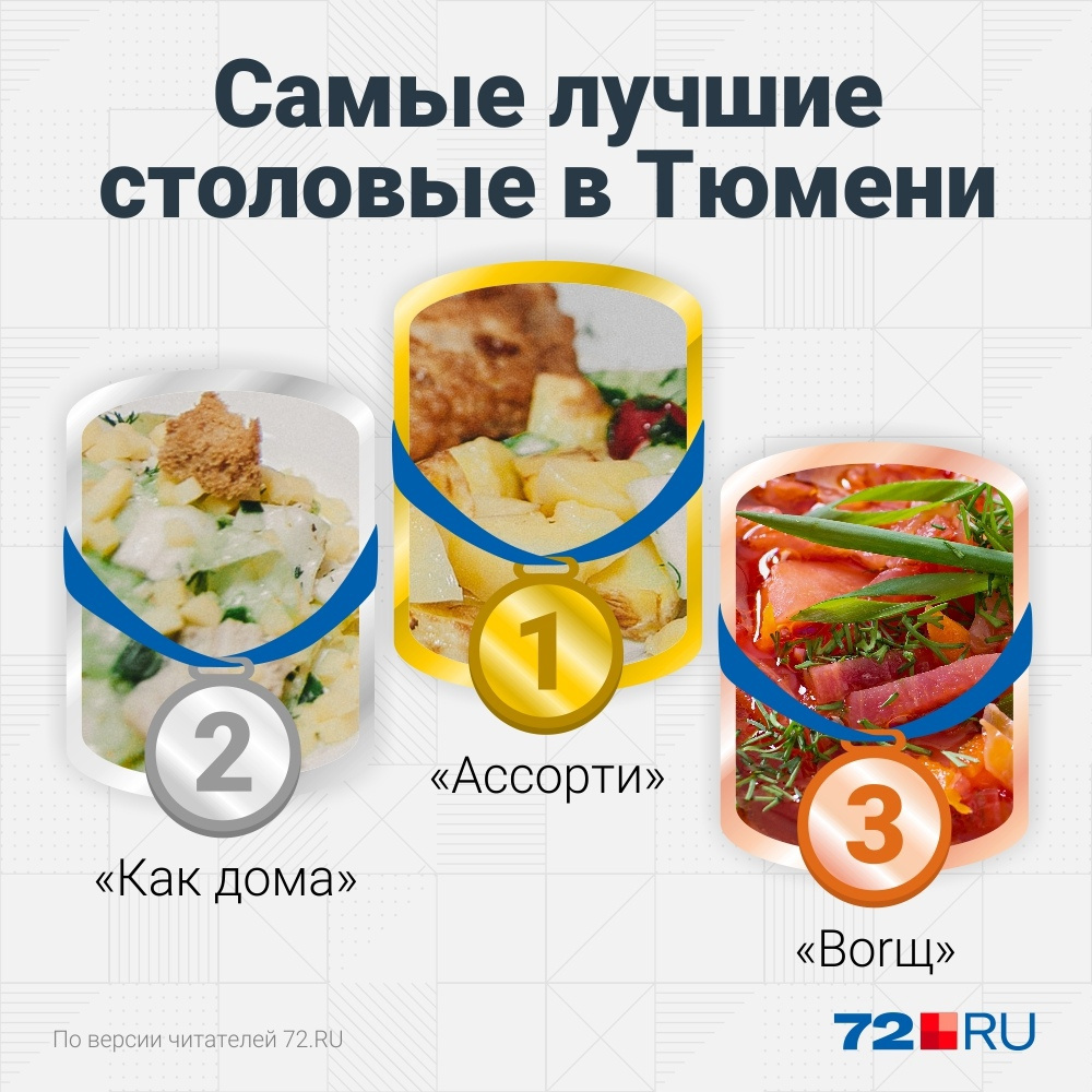 Уверенную победу одержали три кафе быстрого питания Уверенную победу одержали три кафе быстрого питания