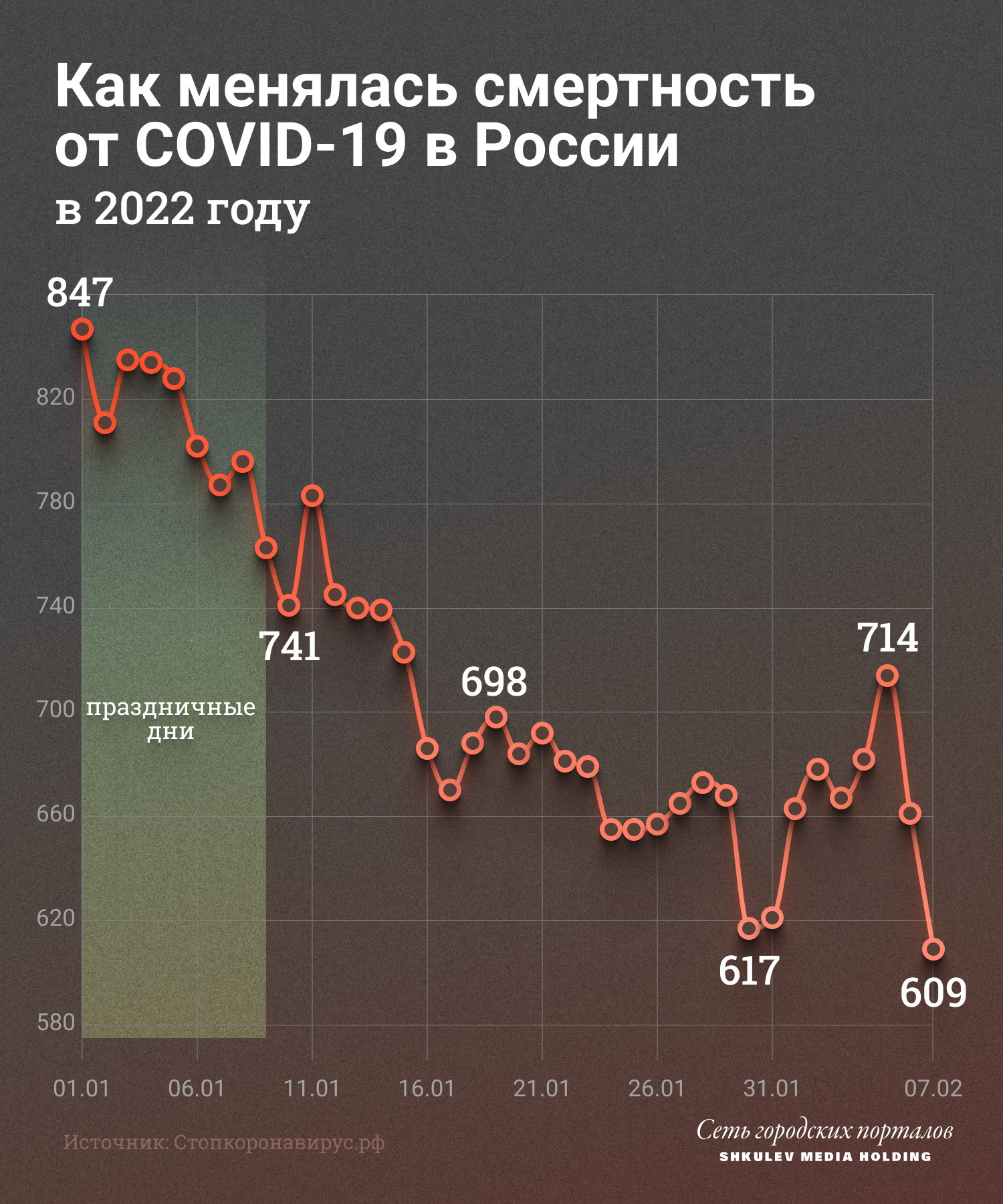 В январе смертность от ковида в России падала, но на прошлой неделе снова пошла в рост