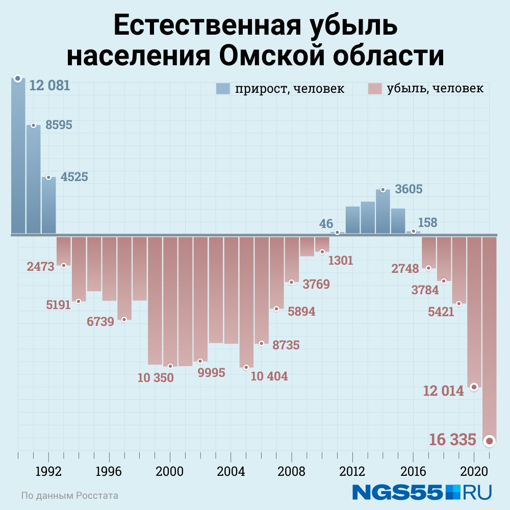 Омск область население. Численность населения Омской области. Число жителей в Омске. Население Омска по годам. Население Омской области на 2022.