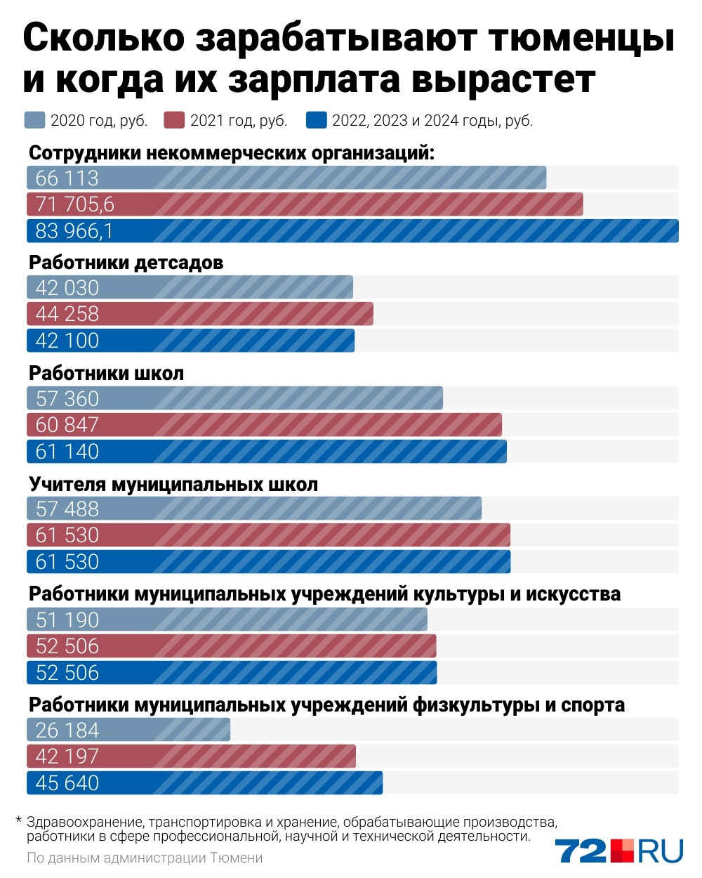 Зарплаты в тюмени. Заработная плата. Средние зарплаты в Тюмени. Тюмень зарплата. Рост заработной платы в России 2021.