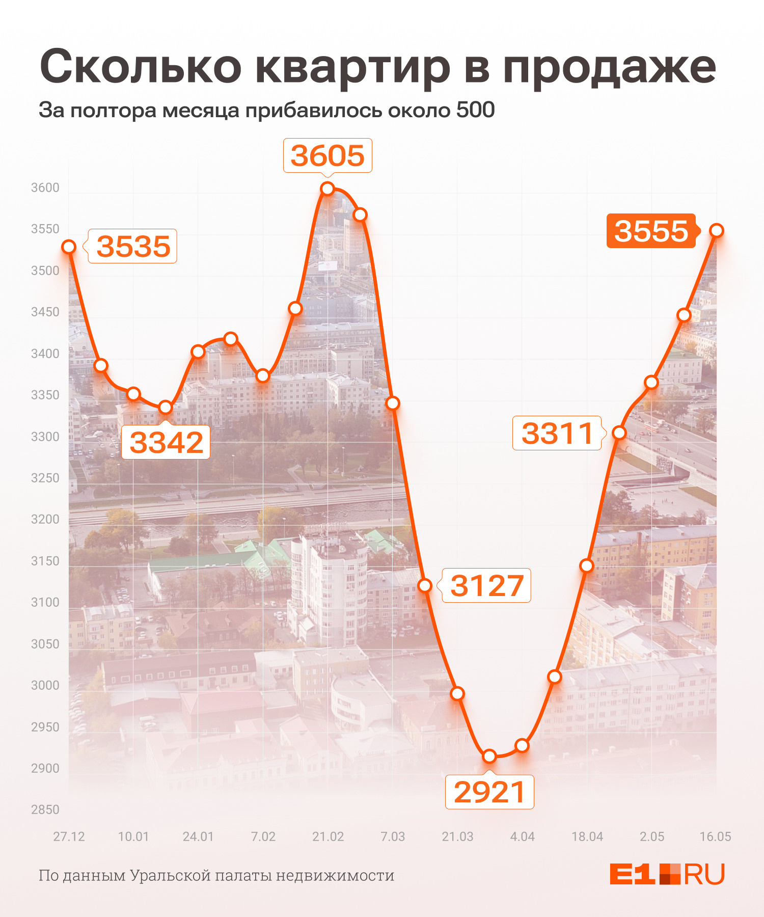 Количество квартир, которые начали продавать в Екатеринбурге постепенно увеличивается