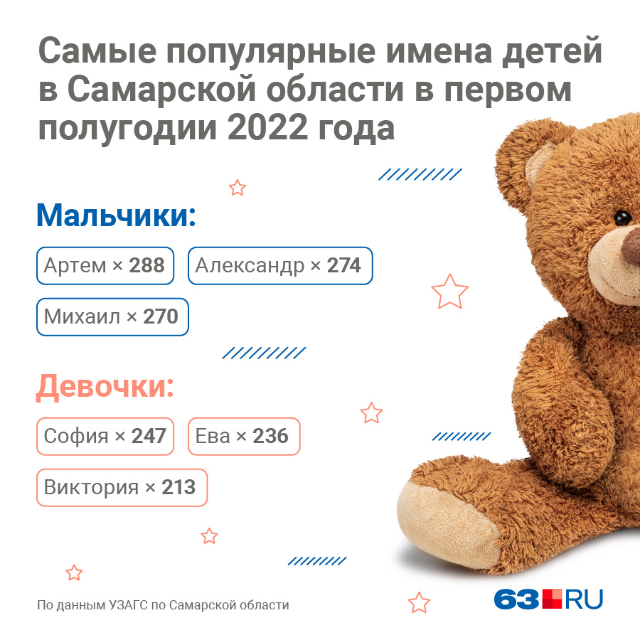 Имена 2023 года. Самые популярные имена 2022. Самые популярные имена 2022 года. Самые популярные детские имена 2022. Популярные имена для мальчиков в 2022 году.