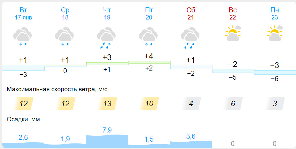 Прогноз погоды на ноябрь 2023 в москве