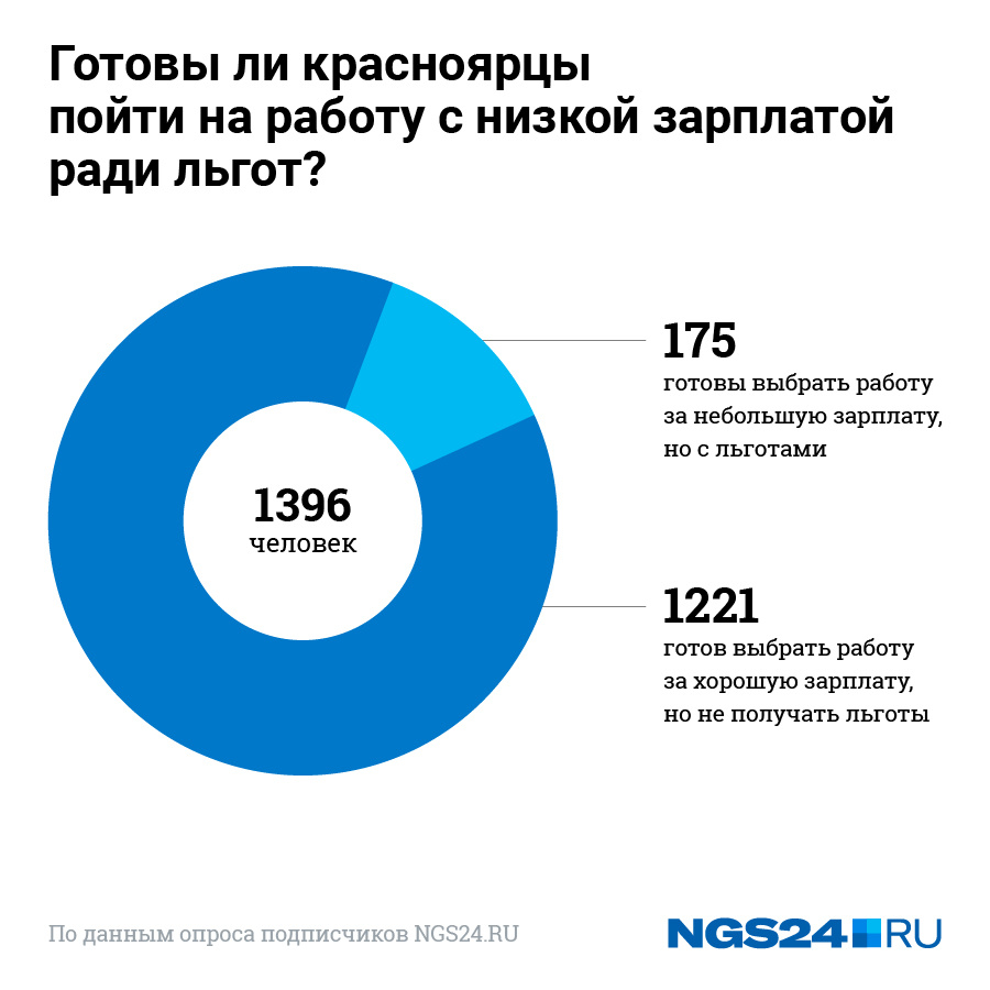 Выбора готовых. Топ низкооплачиваемых профессий в России 2022.