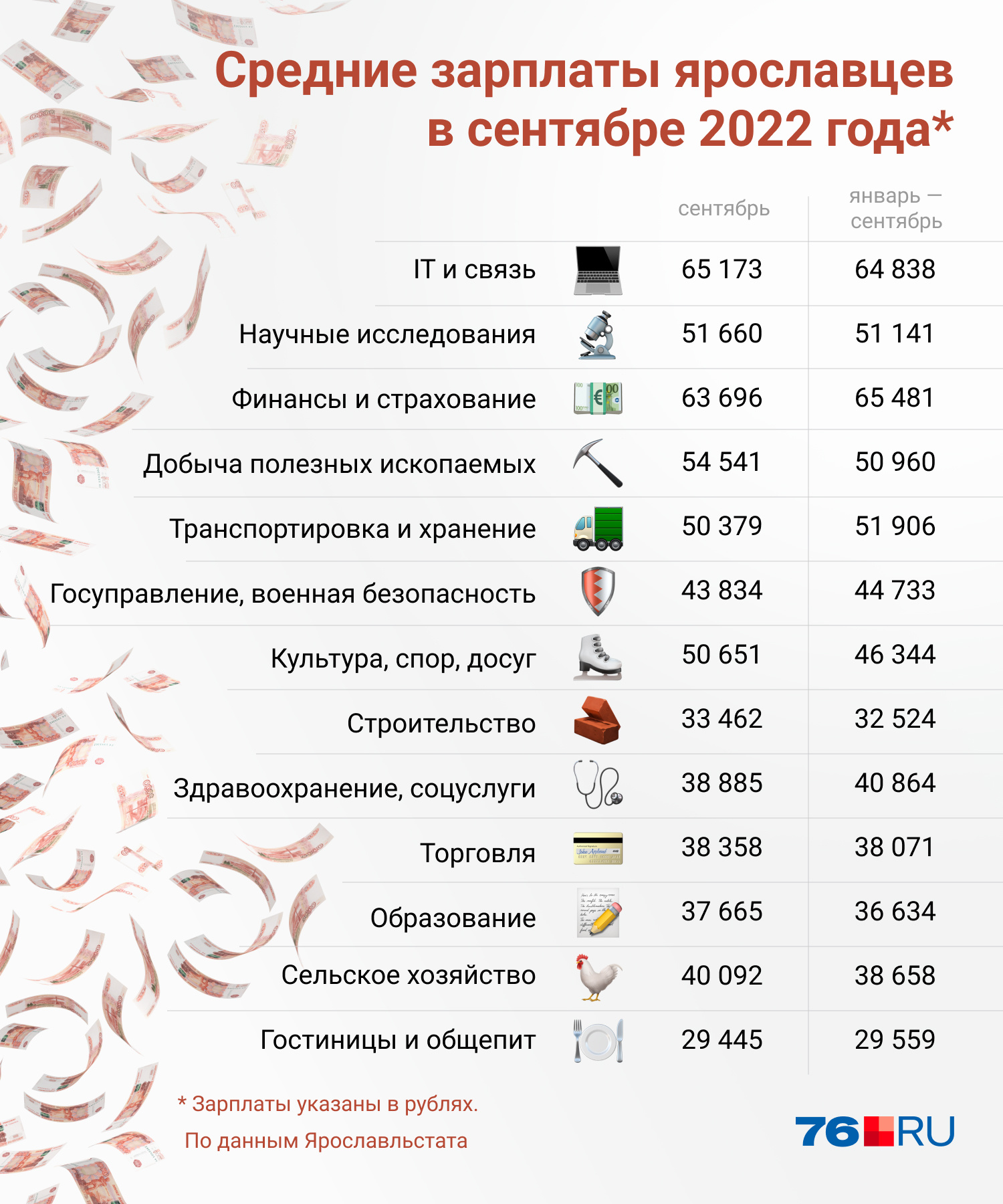 Мы сравнили зарплаты горожан Мы сравнили зарплаты горожан
