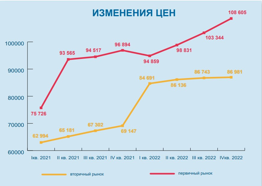 Стоимость первички в Иркутской области за год выросла на 1<nobr class="_">4,5 %</nobr>, вторички — на <nobr class="_">2,7 %</nobr>