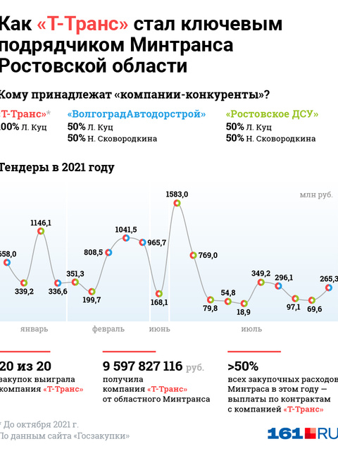 Западная хорда ростов схема