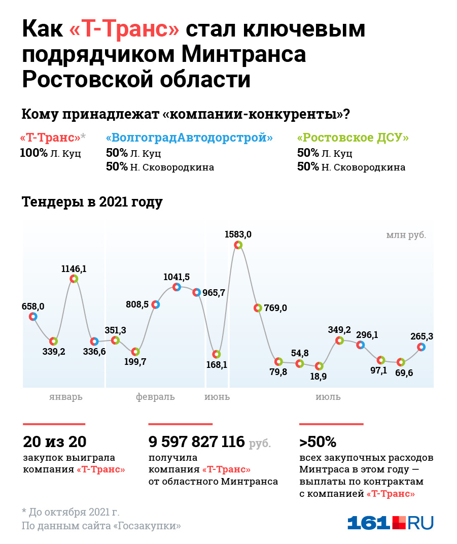 Дело о дорожном картеле в Ростовской области: кто такая Лариса Куц, как  пенсионерка из Ростова возглавила дорожную бизнес-империю - 17 декабря 2021  - v1.ru