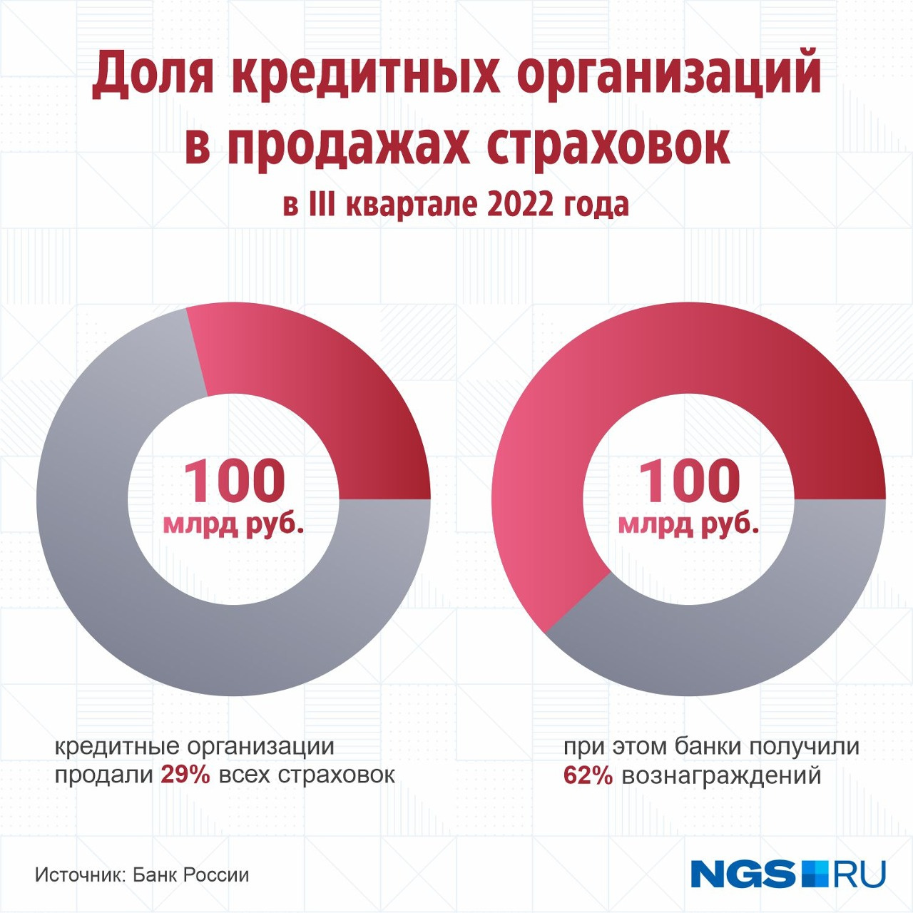 Из последней актуальной статистики ЦБ России следует, что на долю банков приходится менее трети проданных страховок. При этом они получают львиную долю общей прибыли в этом сегменте рынка. Всё дело в размере комиссии