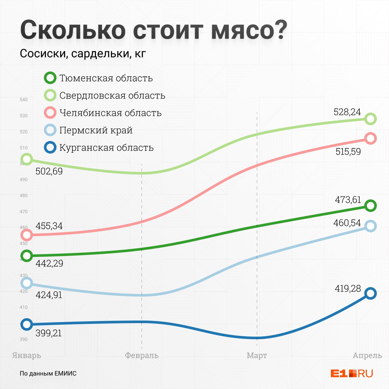 Самые дешевые сосиски и сардельки в Курганской области, а самые дорогие — в Свердловской Самые дешевые сосиски и сардельки в Курганской области, а самые дорогие — в Свердловской