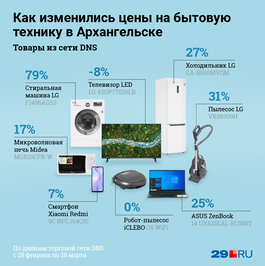 Фотографии товаров взяты с официального сайта торговой сети Dns-shop.ru