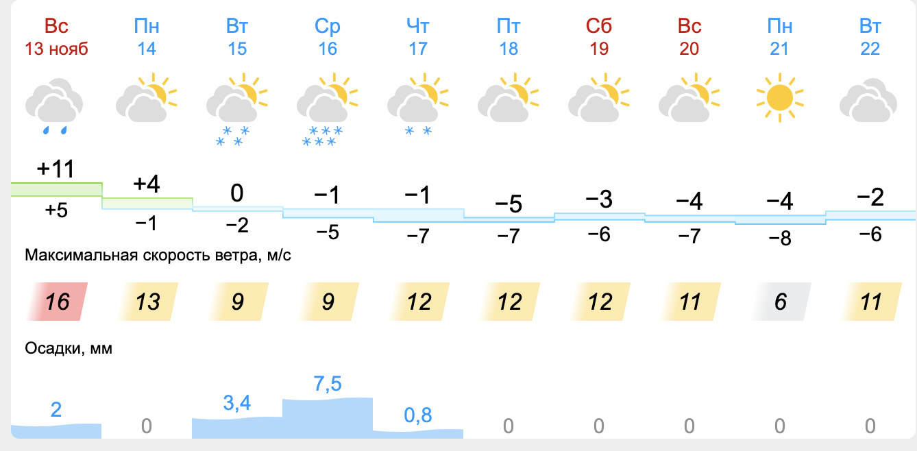 Прогноз погоды в москве на 14 дней. Погода. Погода в Москве. Погода на ноябрь. Климат Москвы.