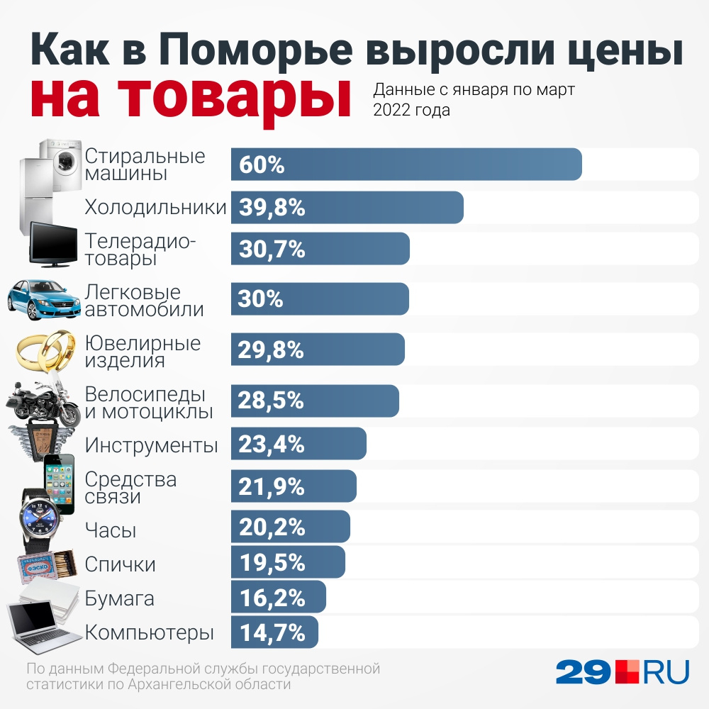 Спички подорожали сильнее, чем компьютеры! Спички подорожали сильнее, чем компьютеры!