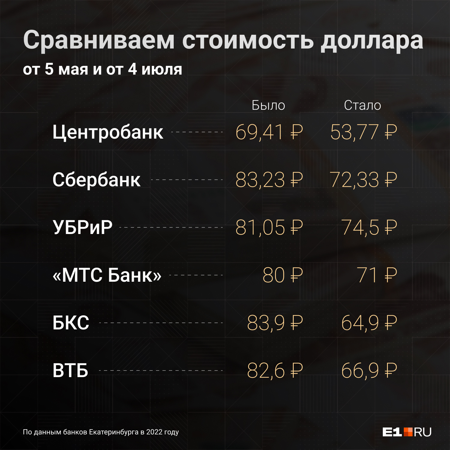 Курсы валют в екатеринбурге в банках