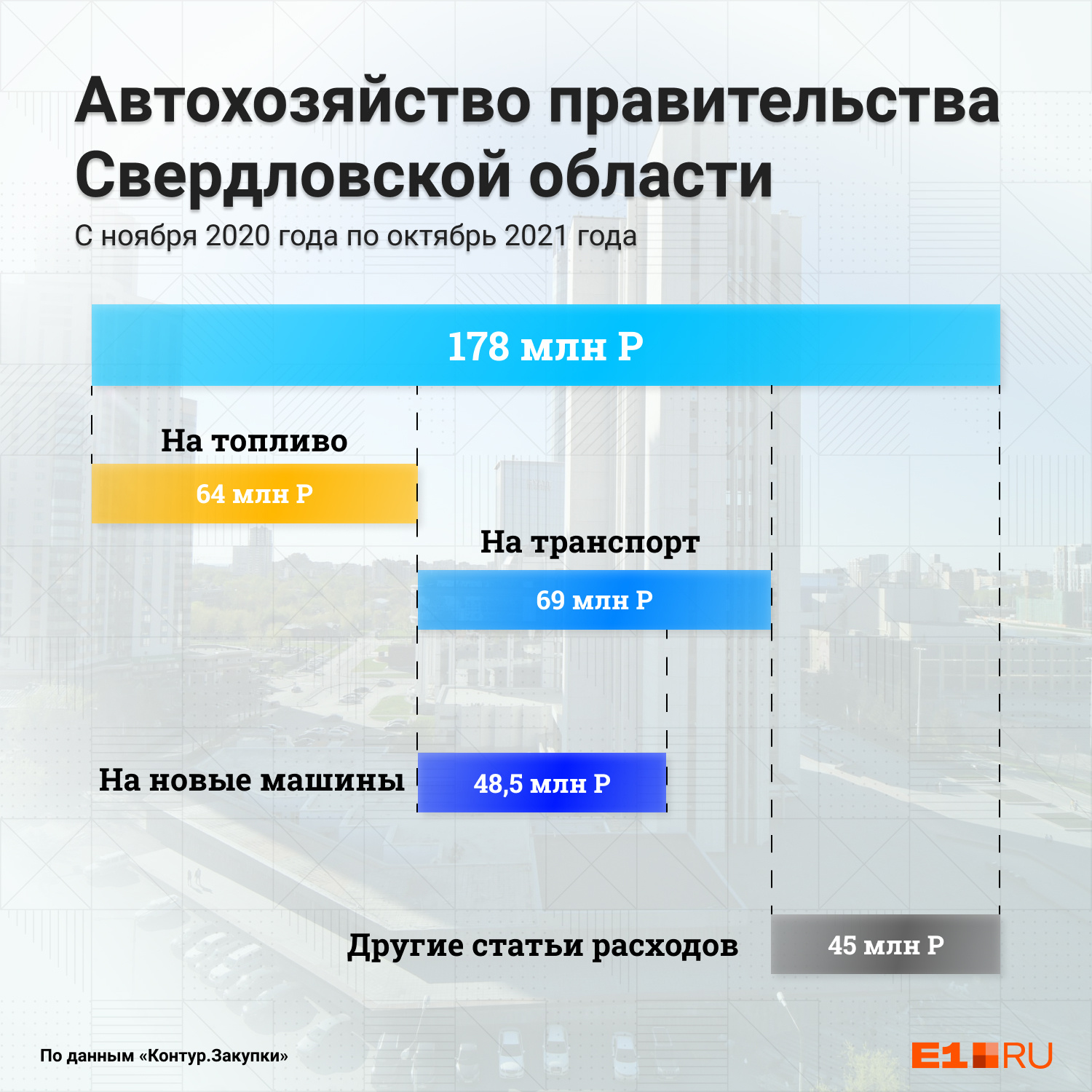 В 2020 году расходы автохозяйства на технику были выше В 2020 году расходы автохозяйства на технику были выше