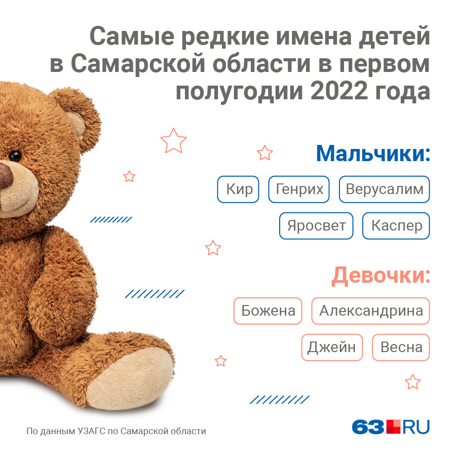 Имена мальчиков 2022 году. Самые популярные детские имена 2022. Самые редкие имена 2022. Статистика имён новорожденных 2022. Самые редкие имена для мальчиков 2022.