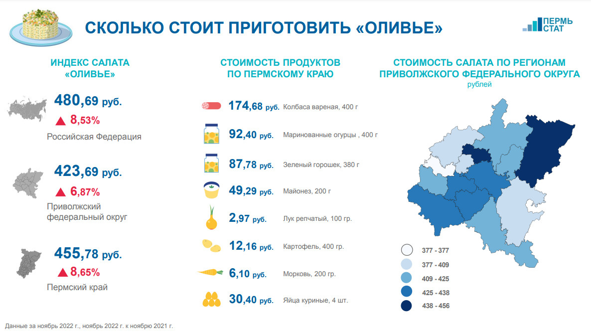 Пермьстат. Индекс Оливье по годам.