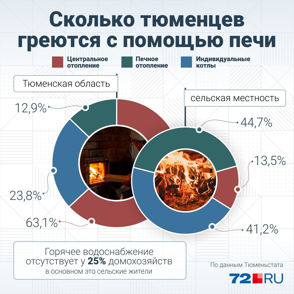 Дома с центральным отоплением в семее