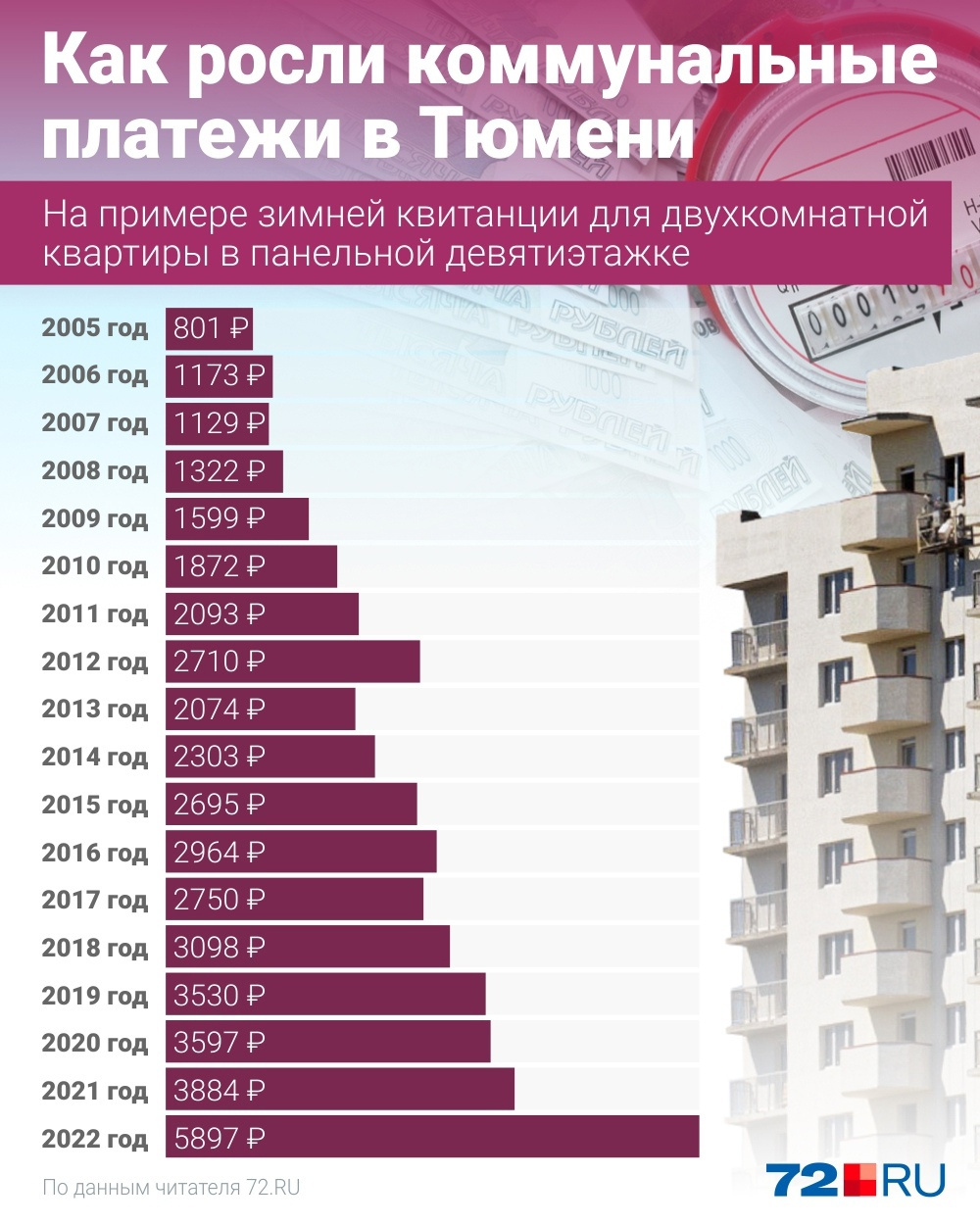 Это суммы, которые Анатолий Иванович отдавал за услуги ЖКХ каждый декабрь года. Как вы считаете: оправдан ли такой рост?