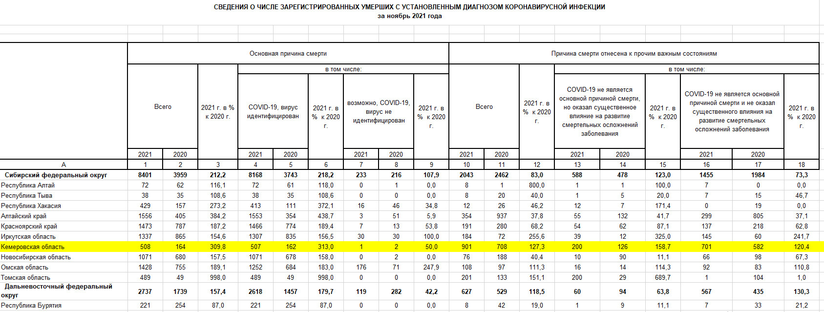 Данные о смертности от коронавируса за ноябрь 2021 года в регионах Сибири