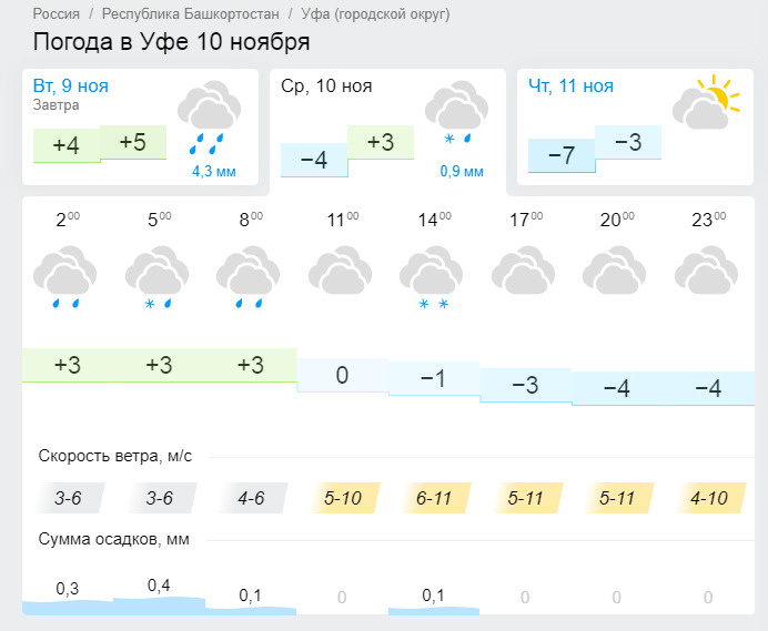 Погода в салавате на май. Погода в Башкирии. Погода в Башкортостане. Погода в Уфе сегодня. Погода на завтра в Уфе.
