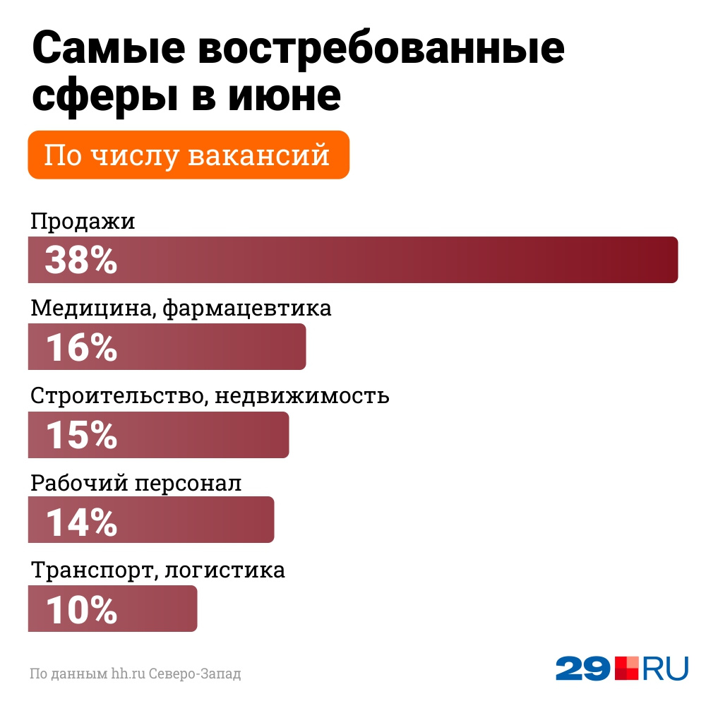 Особенно много свободных вакансий в сфере продаж Особенно много свободных вакансий в сфере продаж