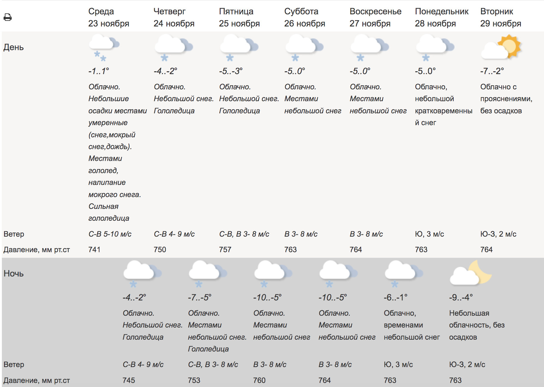 Прогноз погоды в подмосковье на 10 дней