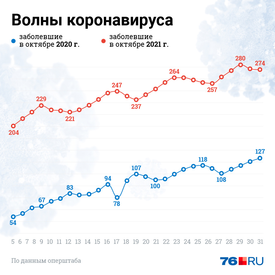 В октябре этого года заразились уже 6618 человек В октябре этого года заразились уже 6618 человек