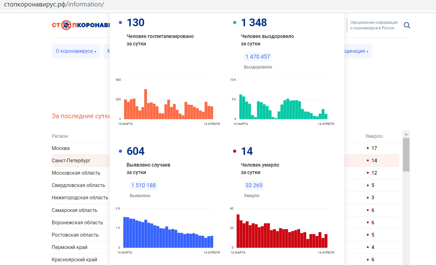 Проект петербург в цифрах