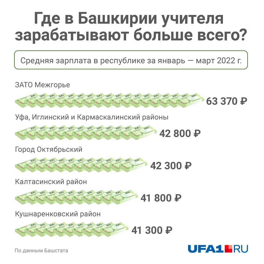 Сколько на самом деле получают учителя в Башкирии в 2022 году - 11 августа  2022 - УФА1.ру