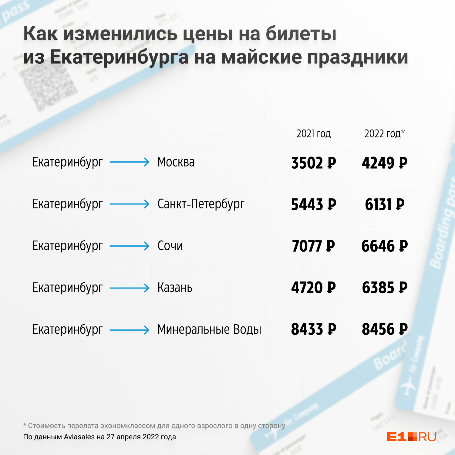 Цены на большинство направлений заметно выросли Цены на большинство направлений заметно выросли