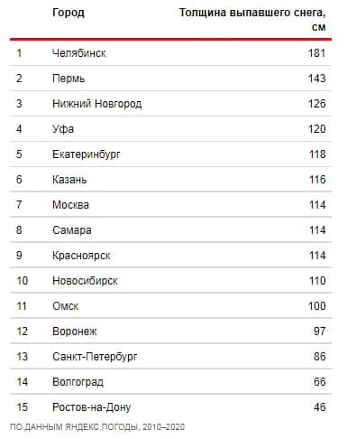 Данные по регионам Данные по регионам