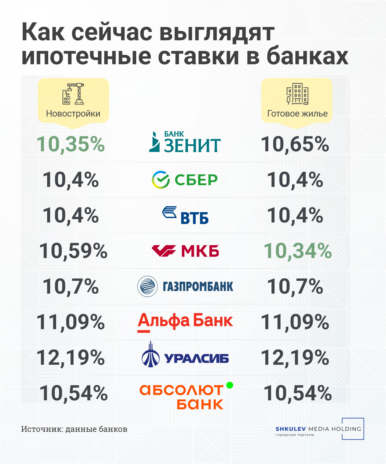 Так теперь выглядят ставки по ипотеке в крупных банках России по данным на 12 октября 2022 года