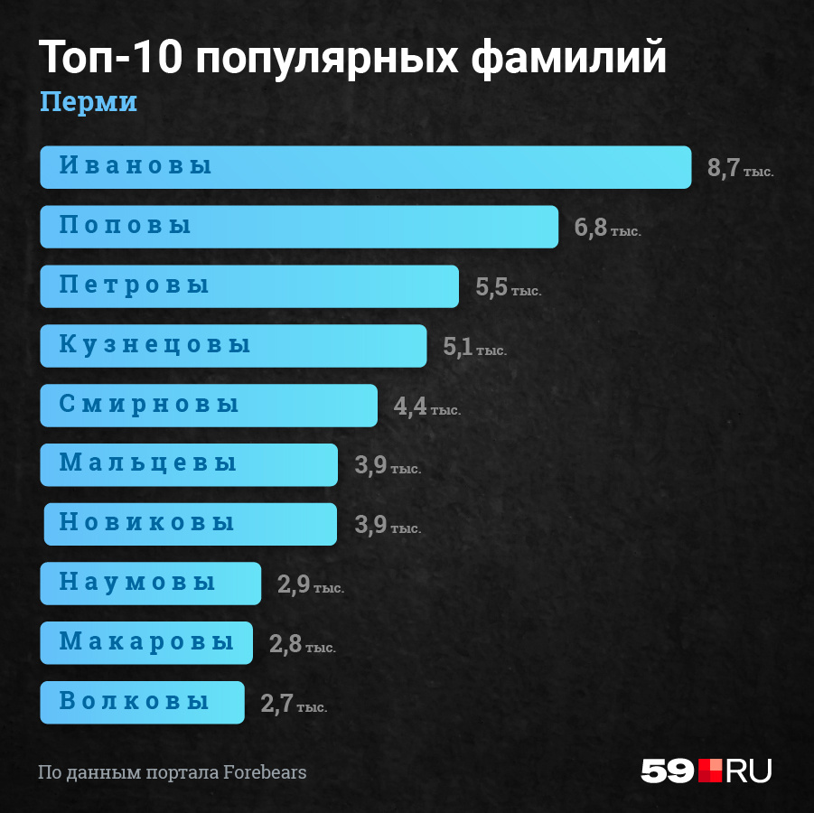 Популярные фамилии