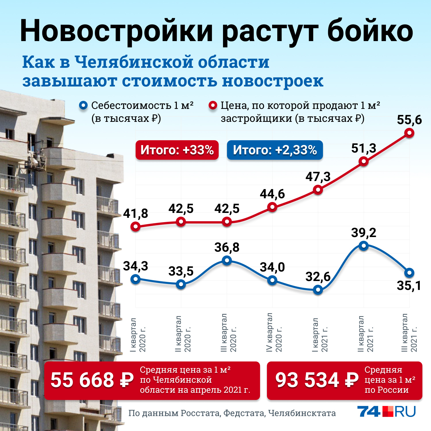На сколько подорожали квартиры. Цены на жилье. Рост цен на жилье. Повышение цен на квартиры. Подорожание квартир в Москве за 10 лет.