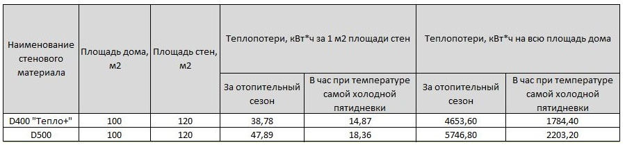 Однородная однослойная стена позволяет влаге свободно мигрировать, поэтому в доме из такого блока обеспечивается микроклимат деревянного дома. Однородная однослойная стена позволяет влаге свободно мигрировать, поэтому в доме из такого блока обеспечивается микроклимат деревянного дома.