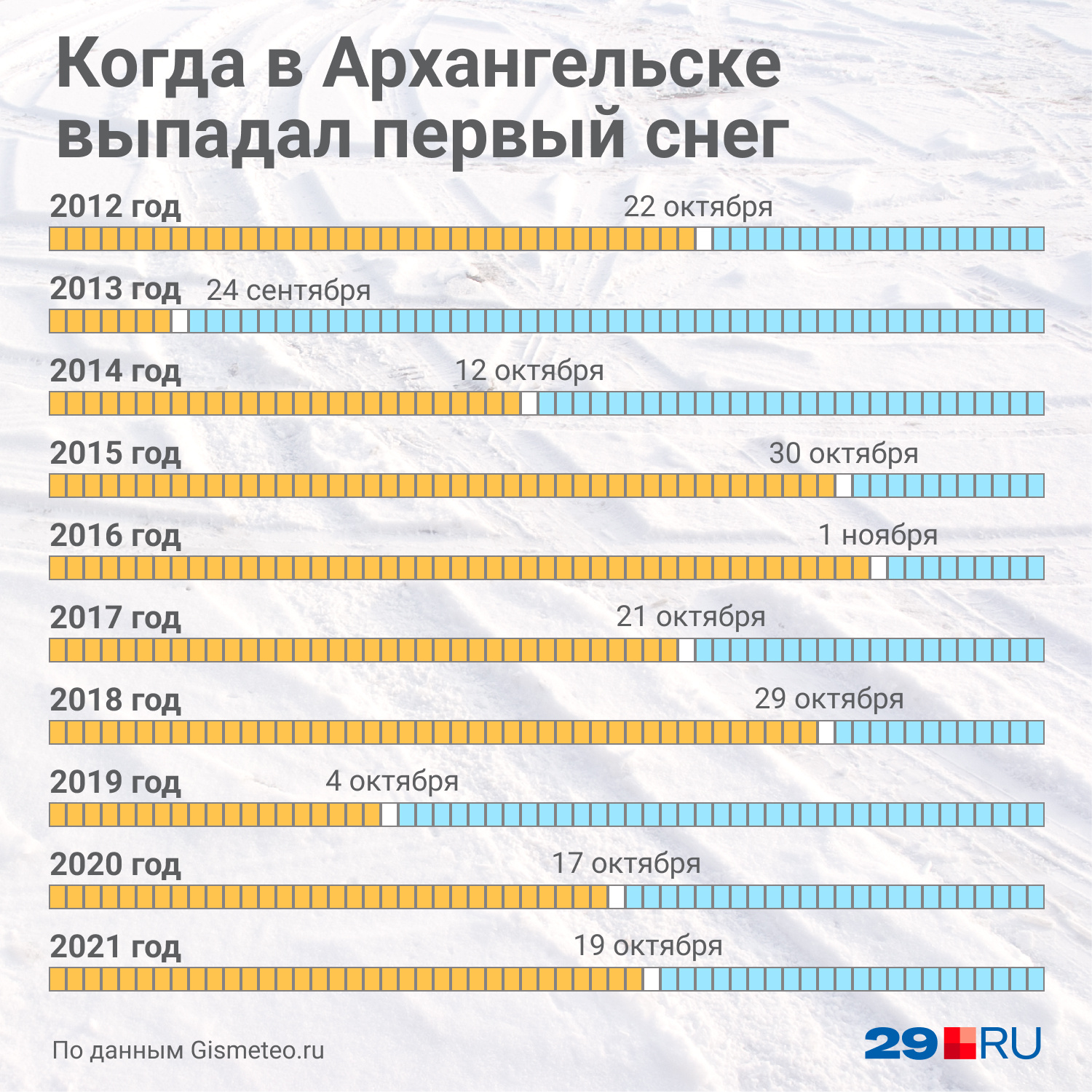 Собрали в простой инфографике, когда за последние 10 лет выпадал первый снег в Архангельске