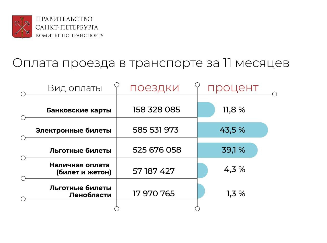 Петербуржцы предпочли электронную оплату в транспорте. На другие способы пришлось лишь 5 % поездок