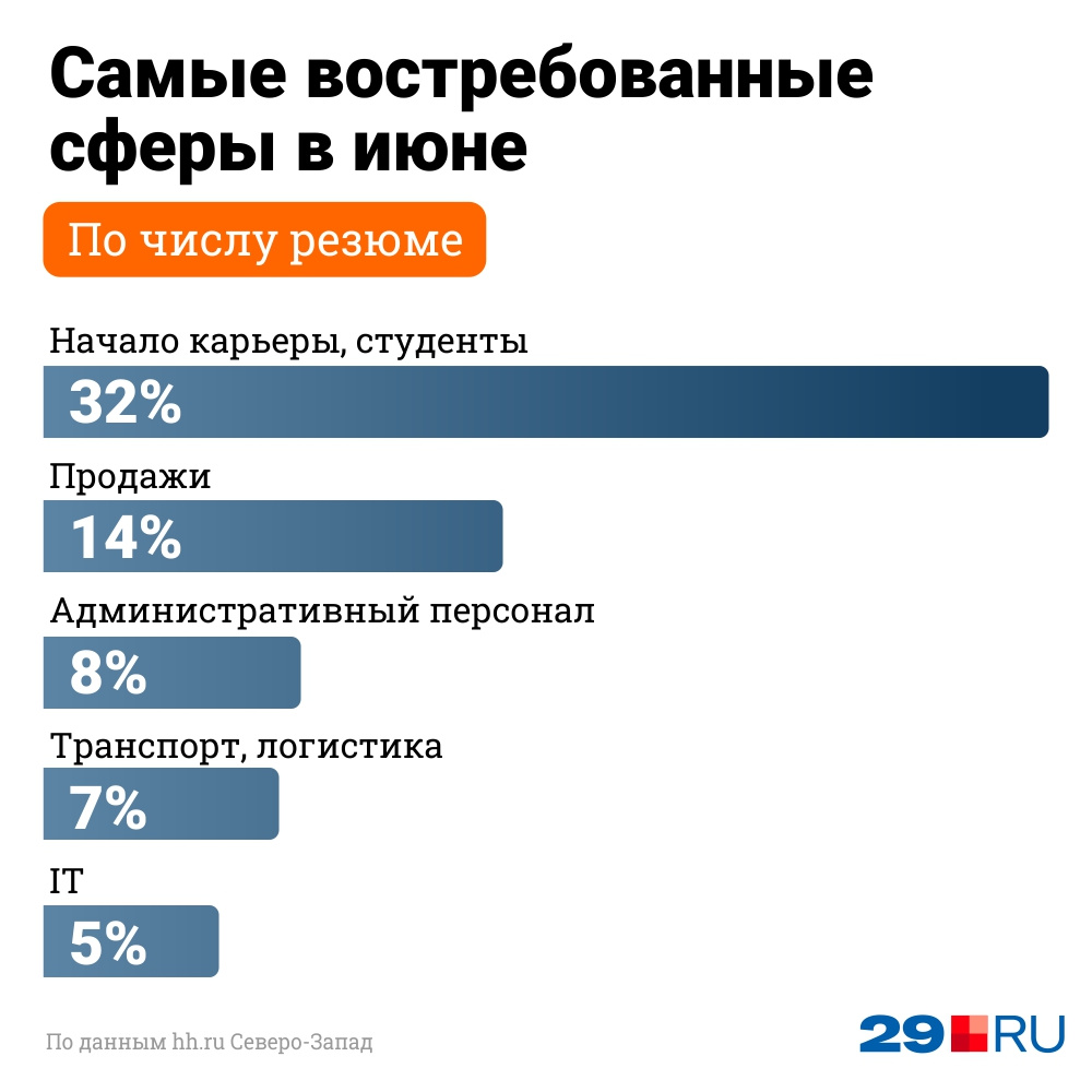 Летом на рынок труда выходят много студентов и вчерашних выпускников вузов, которые только начинают свой путь и поиски работы Летом на рынок труда выходят много студентов и вчерашних выпускников вузов, которые только начинают свой путь и поиски работы